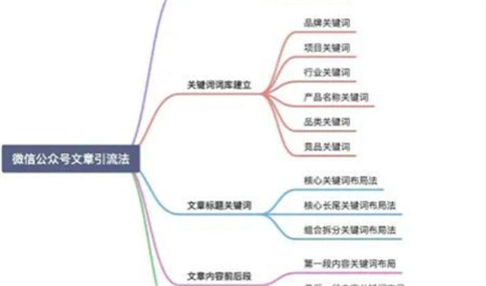 微信搜一搜霸屏引流技術技巧，一通百通的引流思維