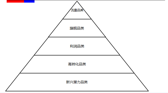 品類框架模型