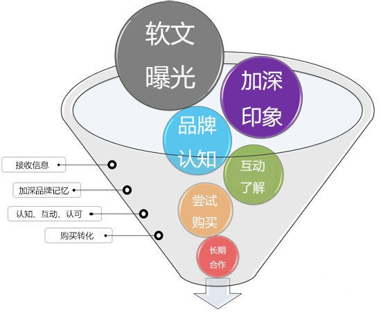 內容營銷8個小技巧