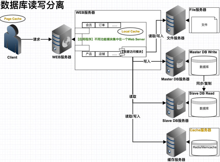 數(shù)據(jù)庫讀寫分離