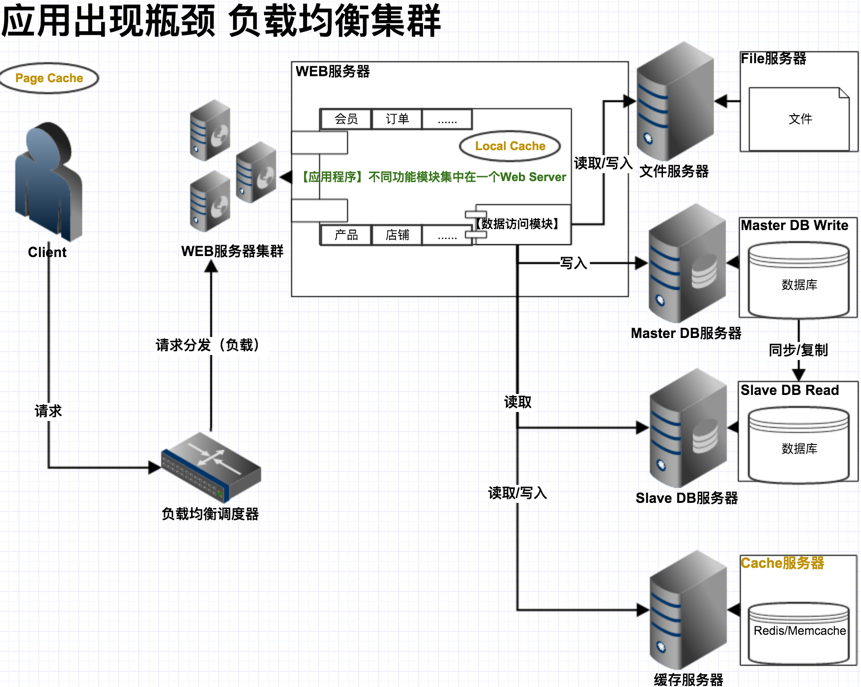 應(yīng)用出現(xiàn)瓶頸 負(fù)載均衡集群