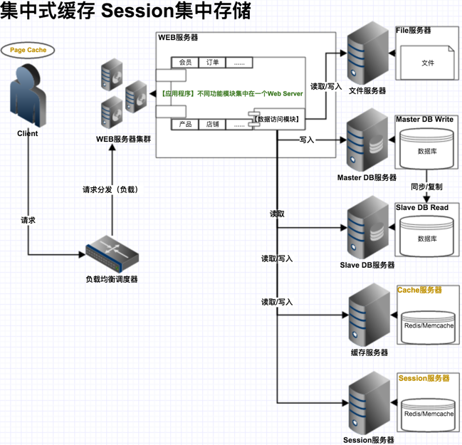 集中式緩存 Session集中存儲