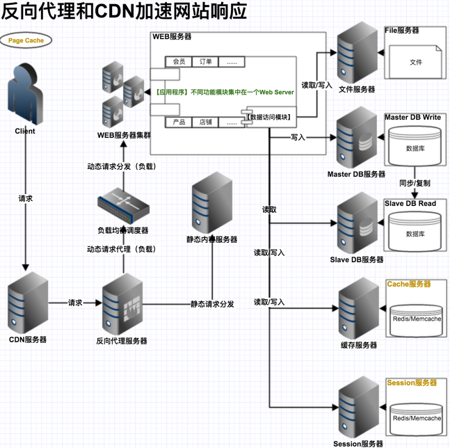 使用反向代理和 CDN 加速網(wǎng)站響應(yīng)