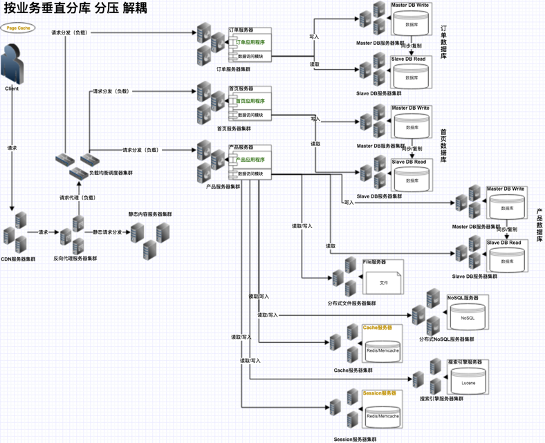 業(yè)務(wù)垂直分庫 分壓 解耦