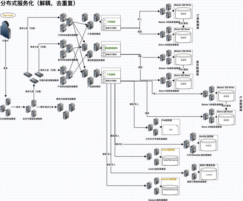 分布式服務(wù)化（解耦，去重復(fù)）