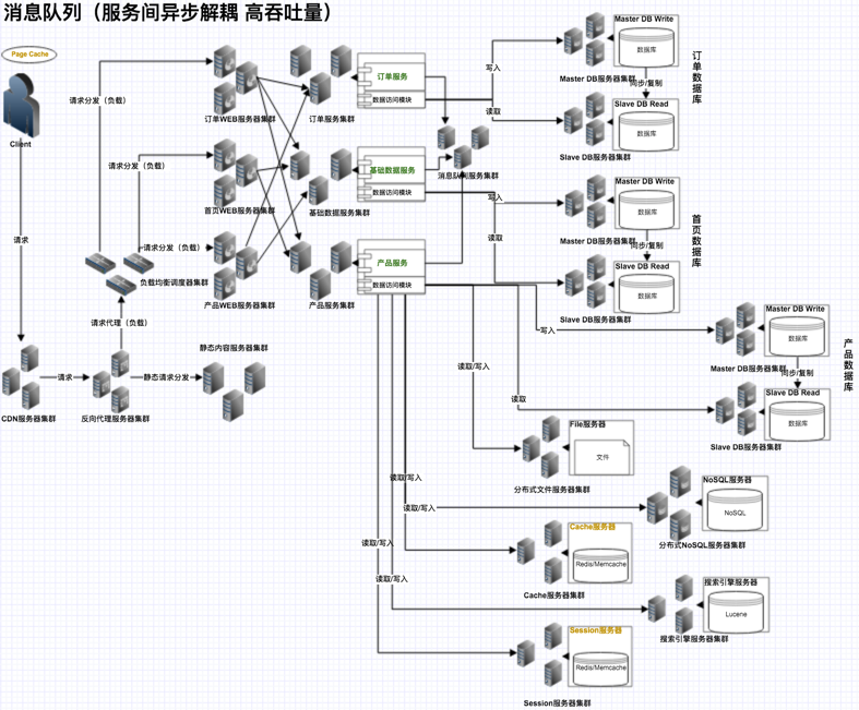 消息隊(duì)列（服務(wù)間異步解耦 高吞吐量）