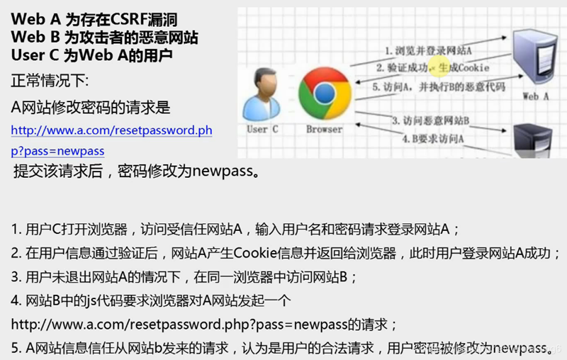 跨站請求偽造（Cross-site request forgery , CSRF