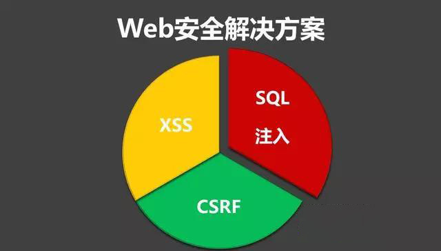 總結19個WEB常見安全漏洞及應對方案