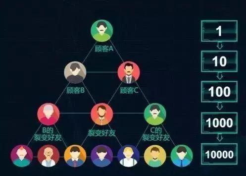 社群離不開的三大引流技巧：