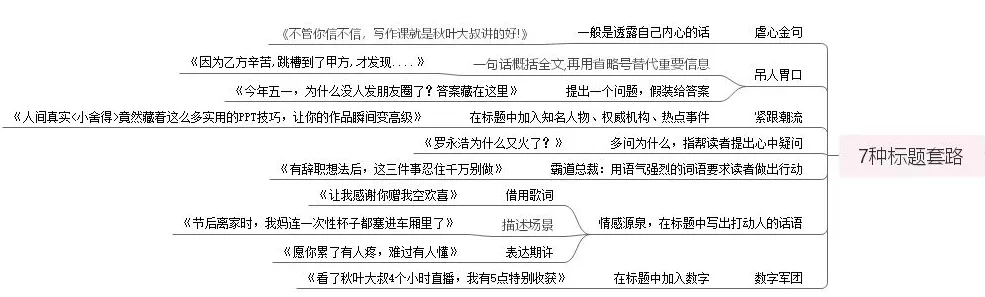 寫好標題常見七種套路