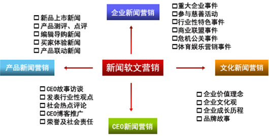 軟文營銷主要的六大好處，軟文推廣需要注意哪些？