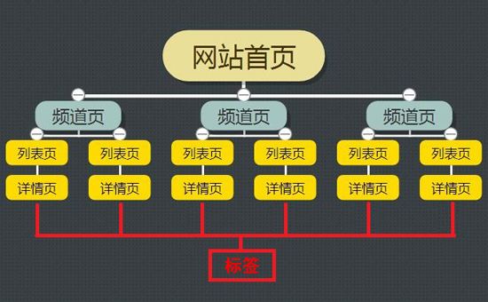 網站的物理結構