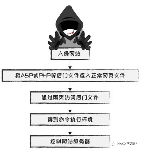 什么是webshell？WebShell基礎詳解