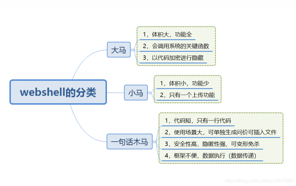 WebShell的分類