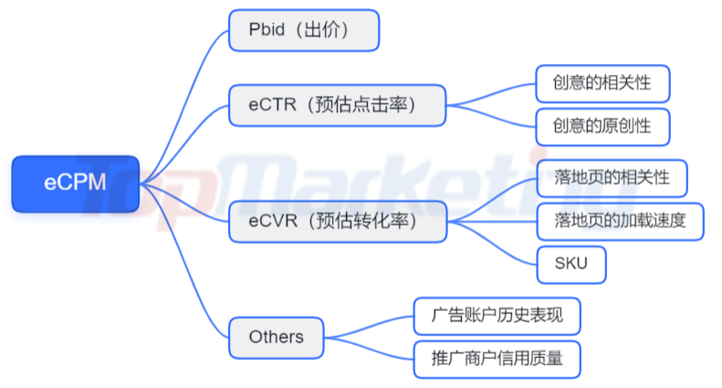 如何做好信息流廣告優化才能達到精準營銷效果