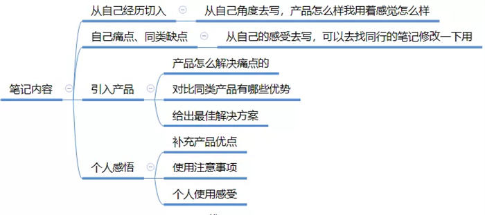 全面剖析小紅書種草/引流筆記玩法 引流 小紅書 經驗心得 第6張