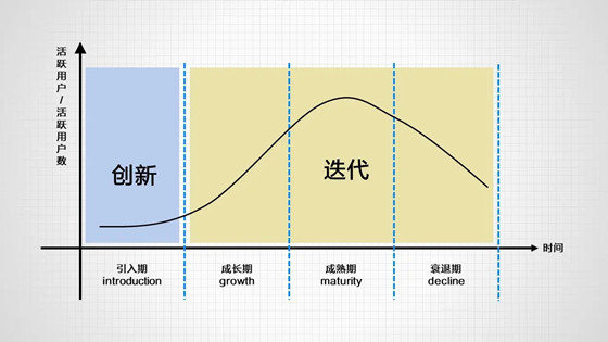 產品的生命周期是怎么樣的，根據產品周期為營銷建模