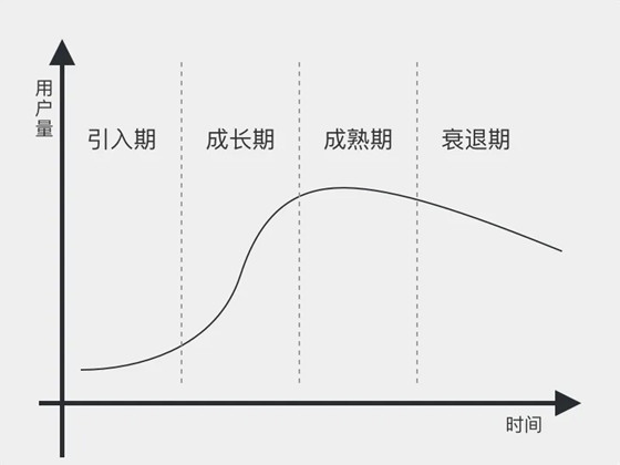 產品的生命周期是怎么樣的