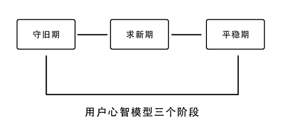 用戶心智模型：你該懂得的三個策略階段