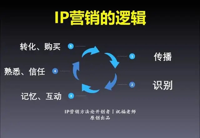 通過內(nèi)容營銷建立信任度