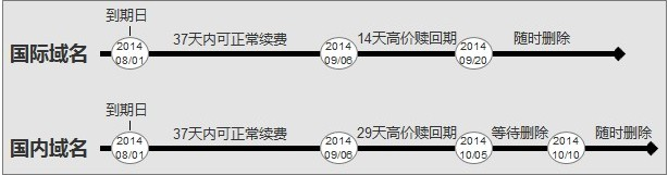 有關域名刪除續費提示 