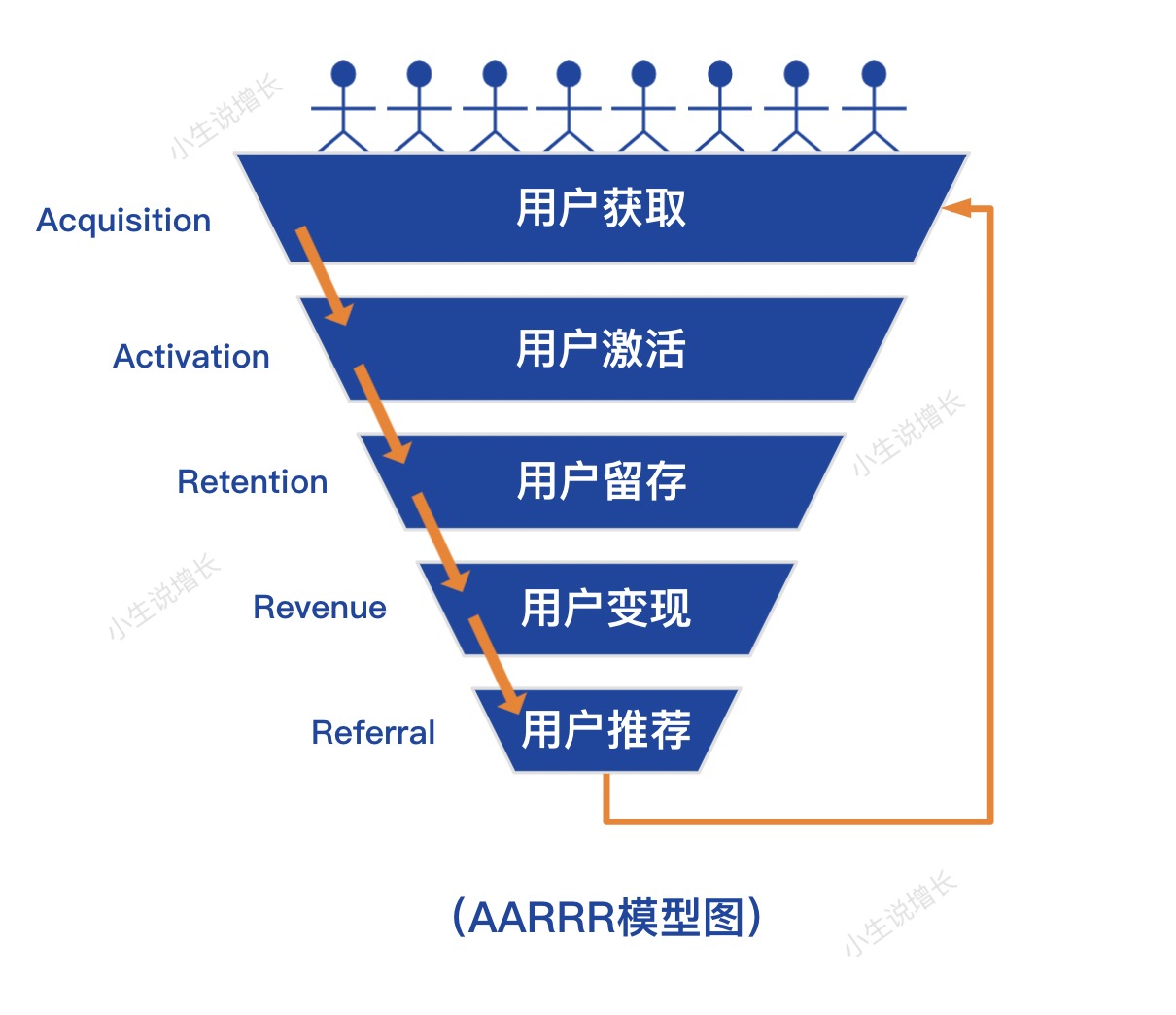 什么是營銷自動化，用戶增長的手段