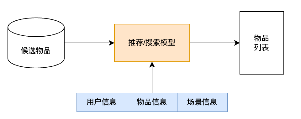 搜索系統與推薦系統的區別聯系