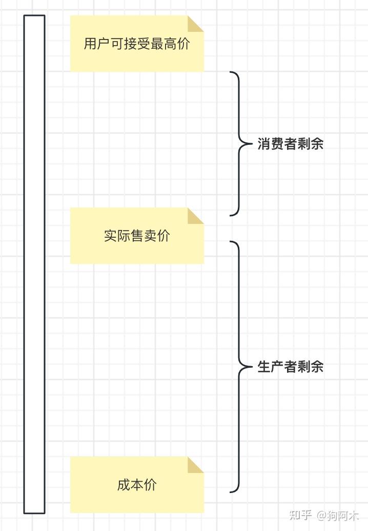 消費者剩余