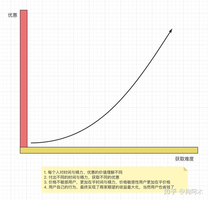 優惠與獲取難度的關系