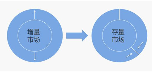 互聯網產品的用戶增量市場與用戶存量市場關系