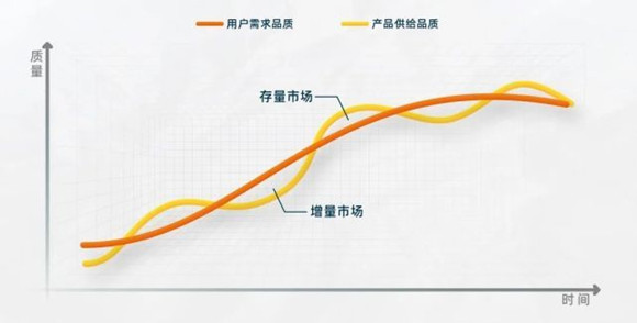 互聯網產品的用戶增量市場與用戶存量市場關系