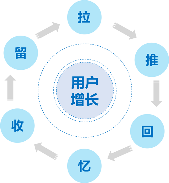 互聯網產品的用戶增量市場與用戶存量市場關系